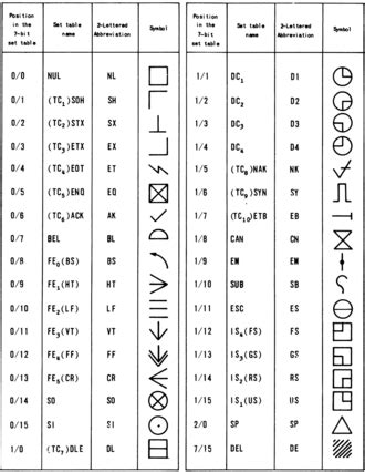 [C] – Control / Characters .